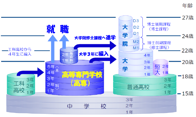 高等専門学校の説明画像