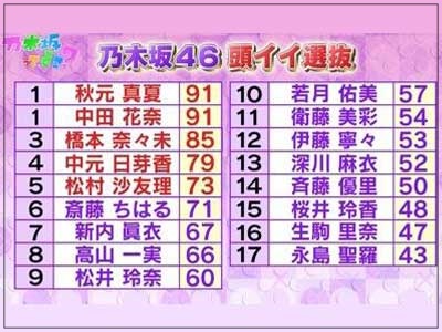 松村沙友理 学力テスト